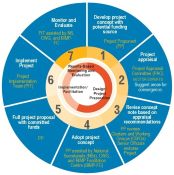 Project Management Cycle under BIMP-EAGA Vision 2035