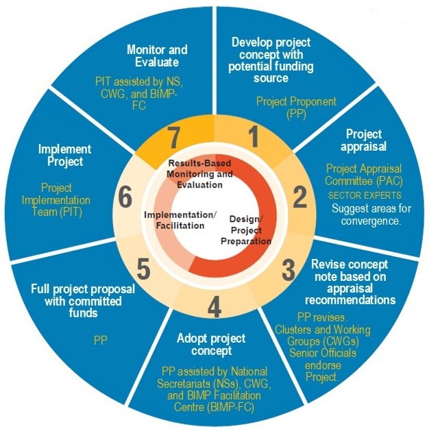 Project Management Cycle Under BEV 2035