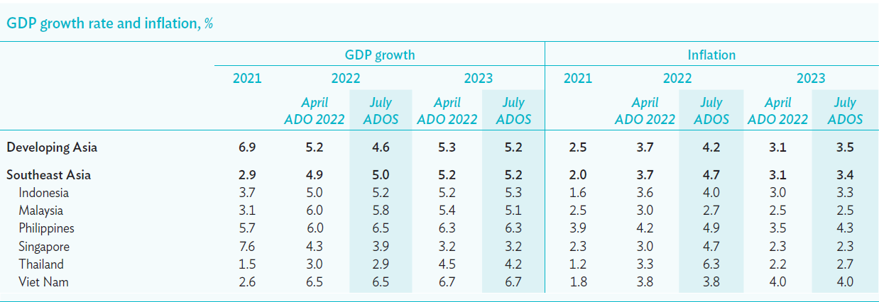 ADB's 2022 Growth forecast for Developing Asia and Southeast Asia