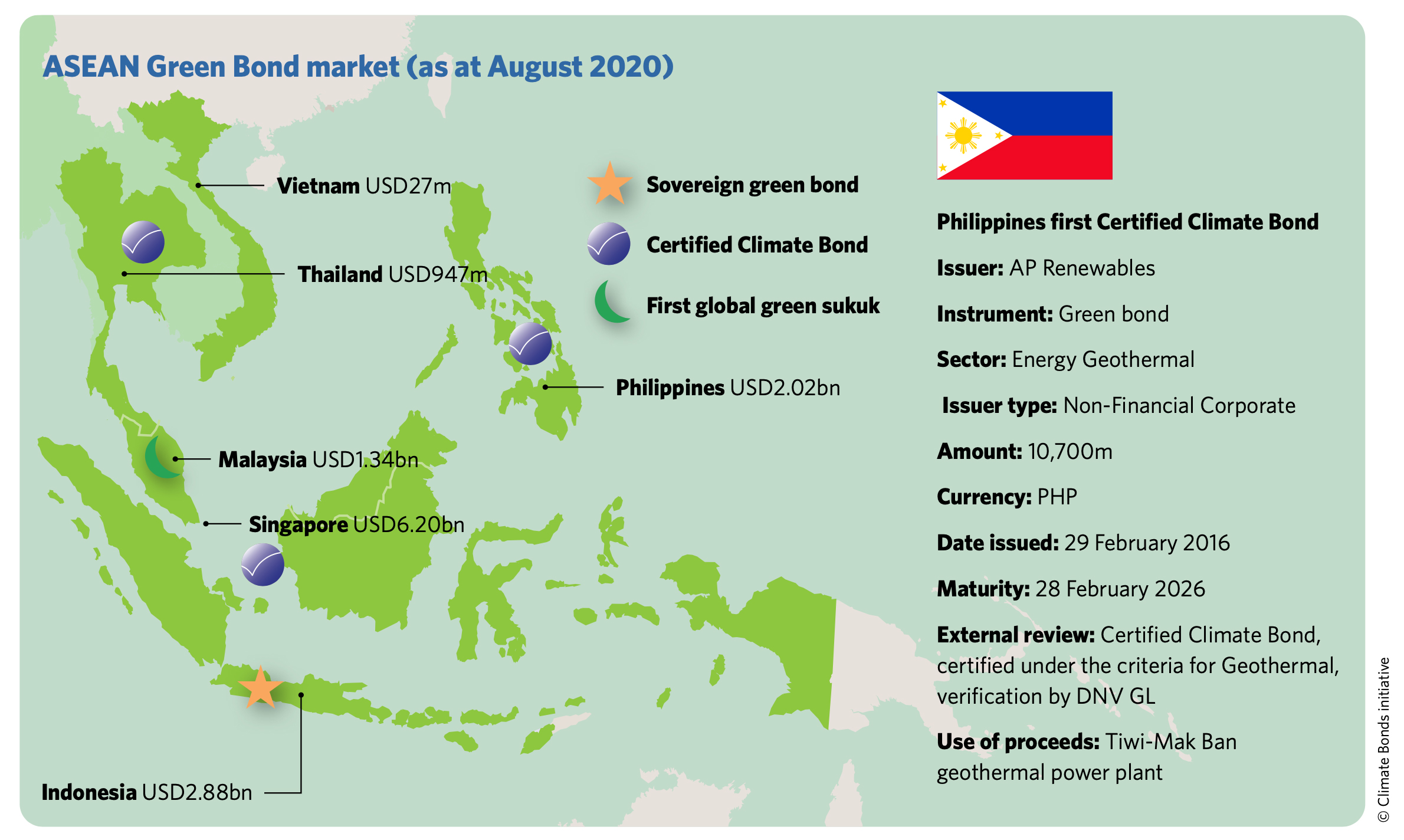 ASEAN Green Bond Market