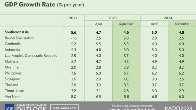GDP Growth Rate for Southeast Asia. Image credit: ADB.