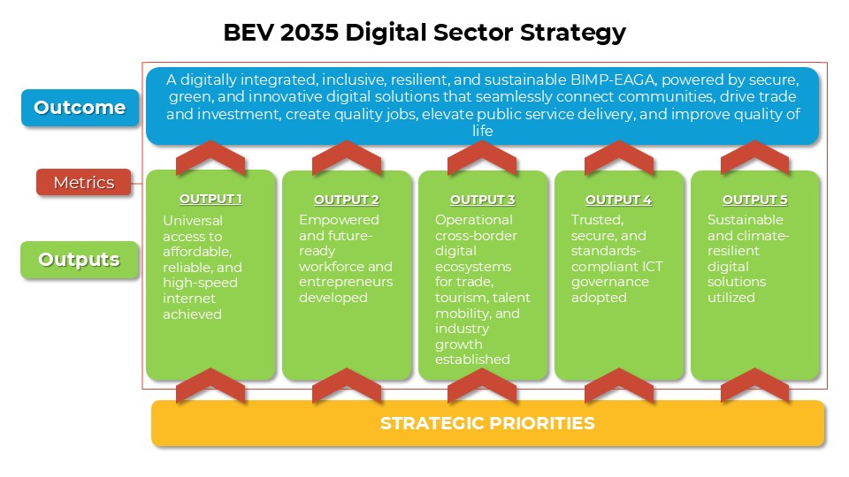 BEV 2035 Digital Sector Strategy