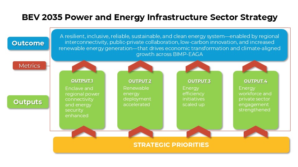 BEV 2035 Power and Energy Infrastructure Sector Strategy
