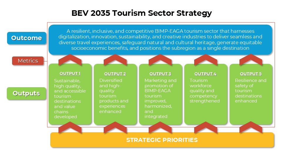 BEV 2035 Tourism Sector Strategy