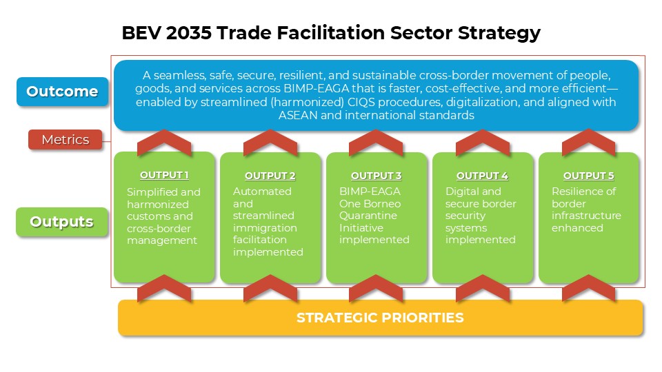 BEV 2035 Trade Facilitation Sector Strategy