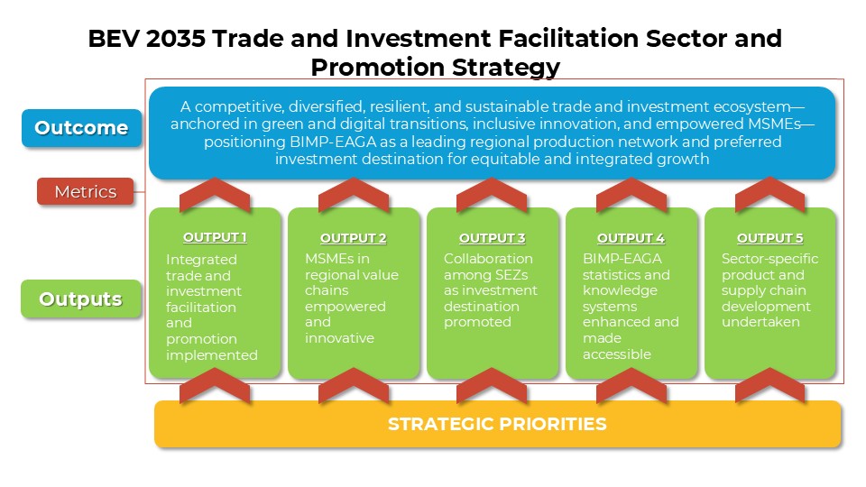 Trade and Investment Facilitation and Promotion